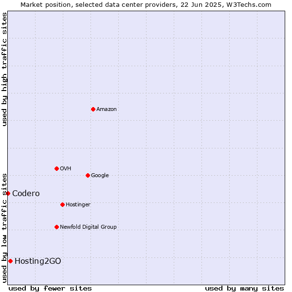 Market position of Hosting2GO vs. Codero