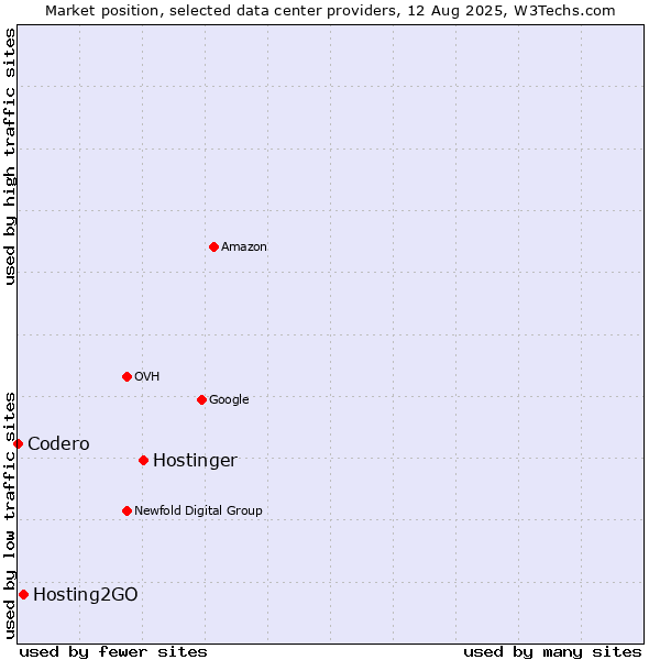 Market position of Hostinger vs. Hosting2GO vs. Codero