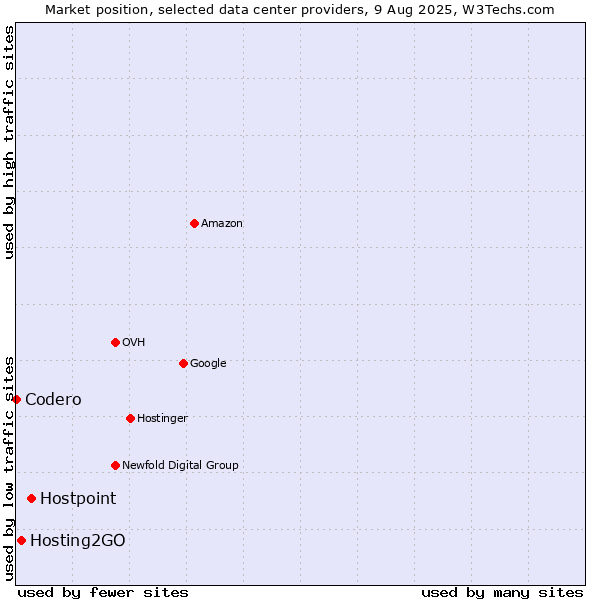 Market position of Hostpoint vs. Hosting2GO vs. Codero
