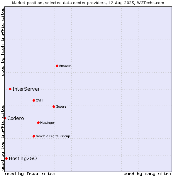 Market position of InterServer vs. Hosting2GO vs. Codero