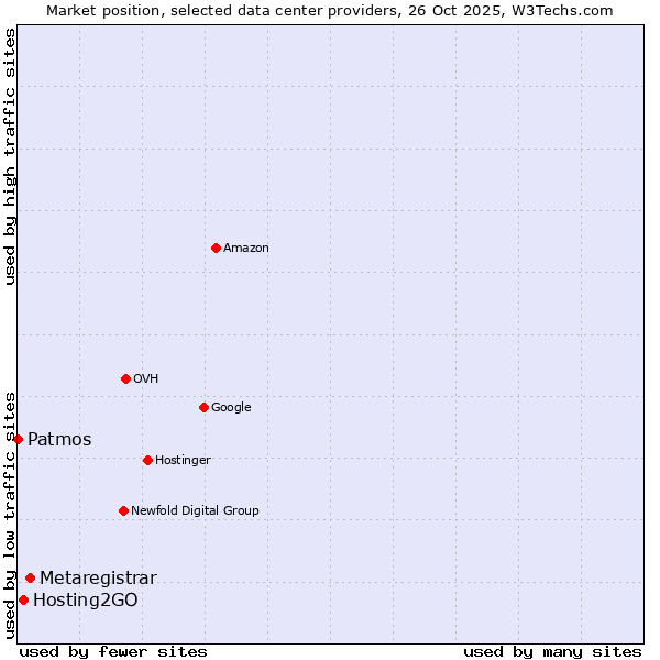 Market position of Metaregistrar vs. Hosting2GO vs. Patmos