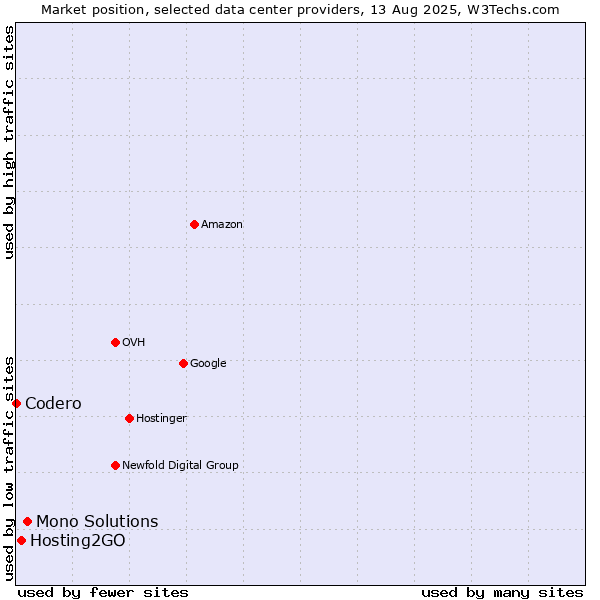 Market position of Mono Solutions vs. Hosting2GO vs. Codero