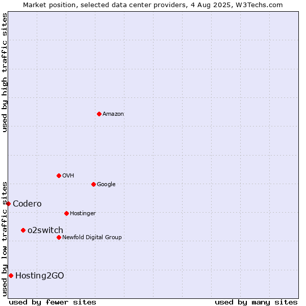 Market position of o2switch vs. Hosting2GO vs. Codero