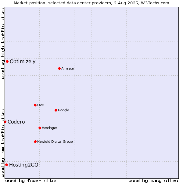 Market position of Optimizely vs. Hosting2GO vs. Codero