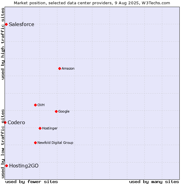 Market position of Hosting2GO vs. Salesforce vs. Codero