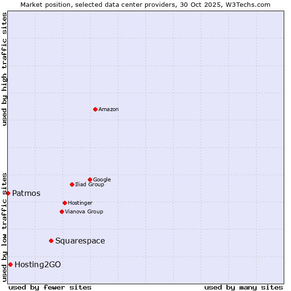 Market position of Squarespace vs. Hosting2GO vs. Patmos