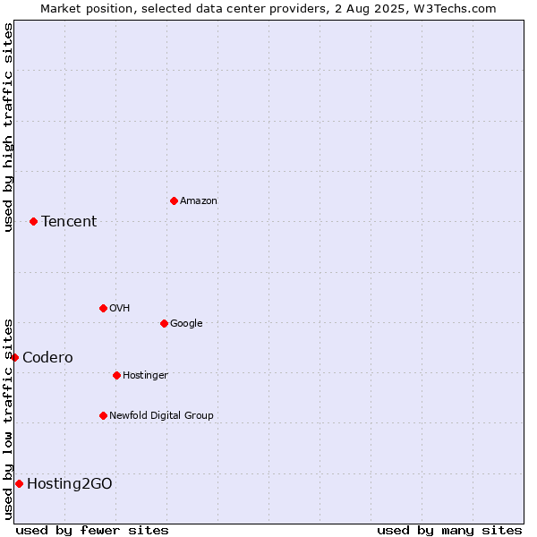 Market position of Tencent vs. Hosting2GO vs. Codero