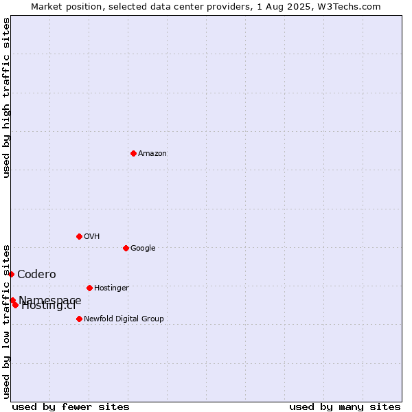 Market position of Hosting.cl vs. Namespace vs. Codero