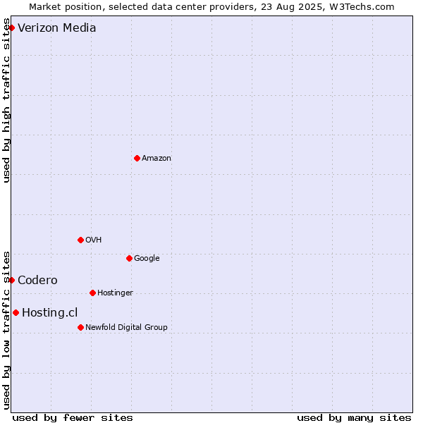 Market position of Hosting.cl vs. Codero vs. Verizon Media