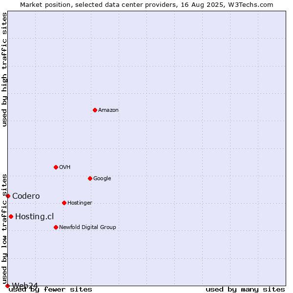 Market position of Hosting.cl vs. Codero vs. Web24
