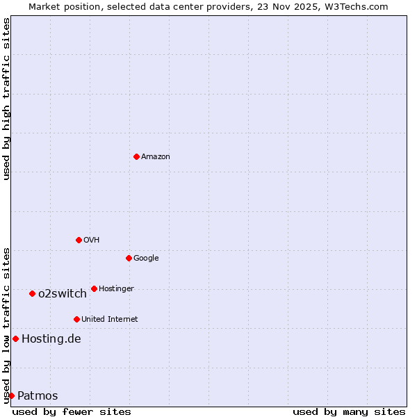 Market position of o2switch vs. Hosting.de vs. Patmos