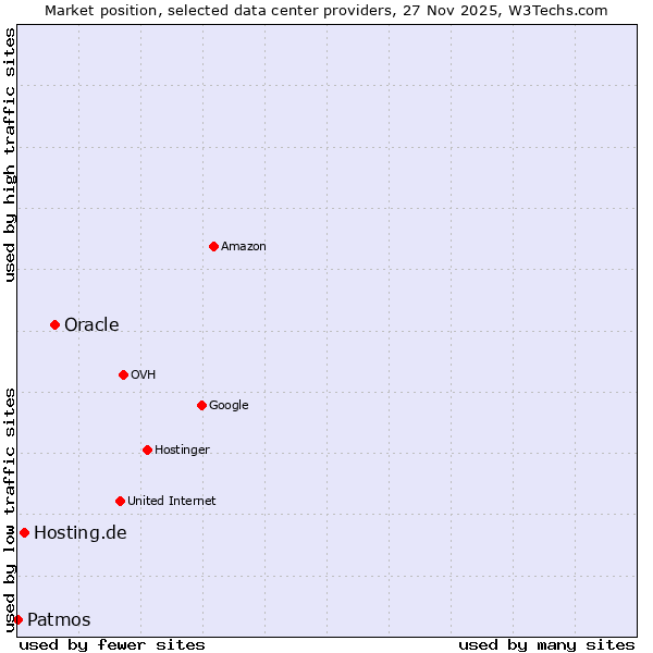Market position of Oracle vs. Hosting.de vs. Patmos