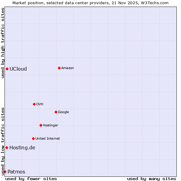 Market position of UCloud vs. Hosting.de vs. Patmos