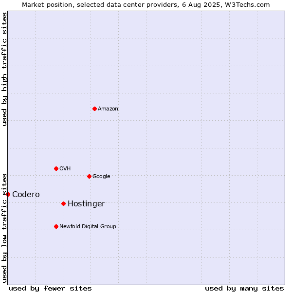 Market position of Hostinger vs. Codero