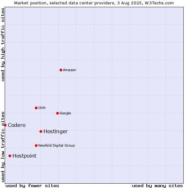 Market position of Hostinger vs. Hostpoint vs. Codero