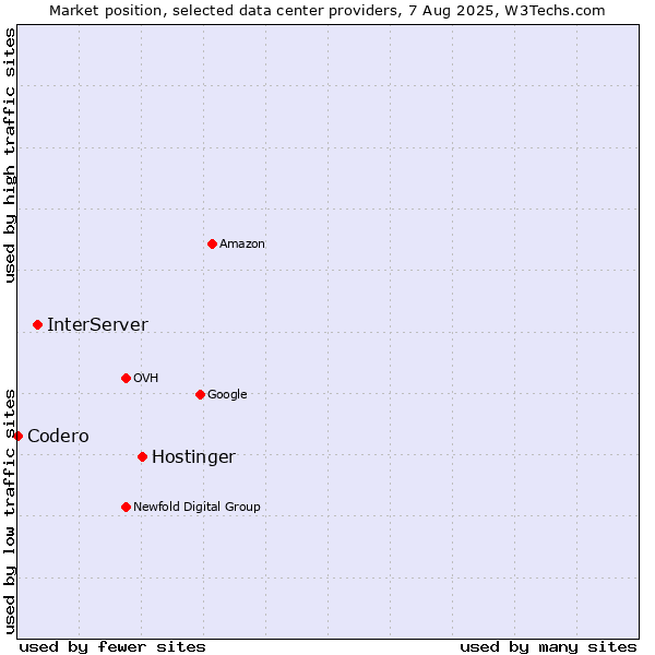 Market position of Hostinger vs. InterServer vs. Codero