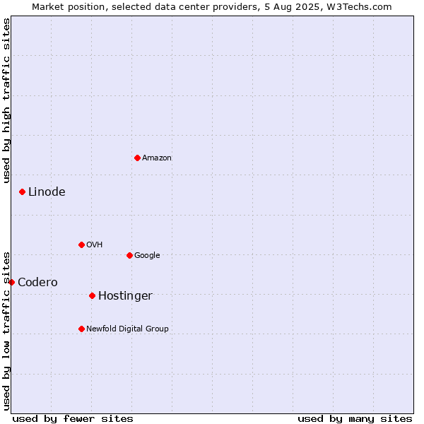 Market position of Hostinger vs. Linode vs. Codero
