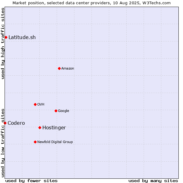 Market position of Hostinger vs. Latitude.sh vs. Codero