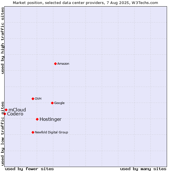 Market position of Hostinger vs. mCloud vs. Codero
