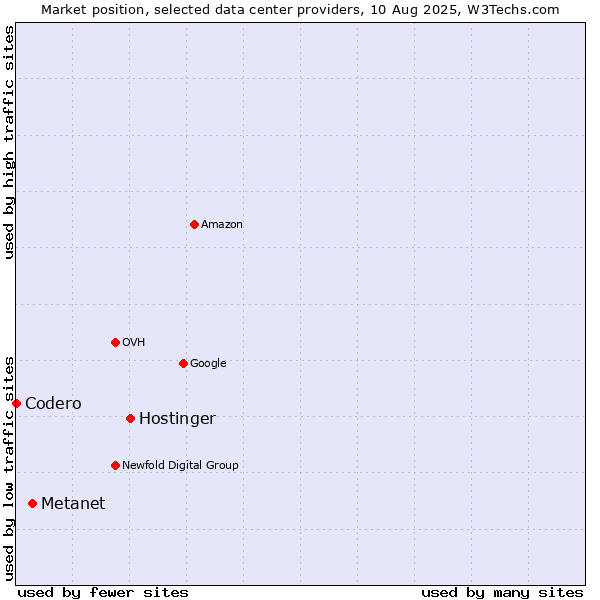 Market position of Hostinger vs. Metanet vs. Codero