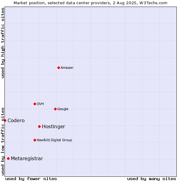 Market position of Hostinger vs. Metaregistrar vs. Codero