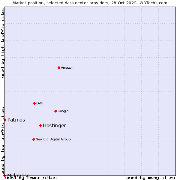 Market position of Hostinger vs. Patmos vs. Midphase