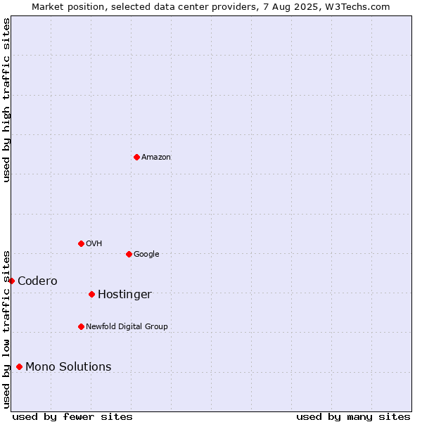Market position of Hostinger vs. Mono Solutions vs. Codero