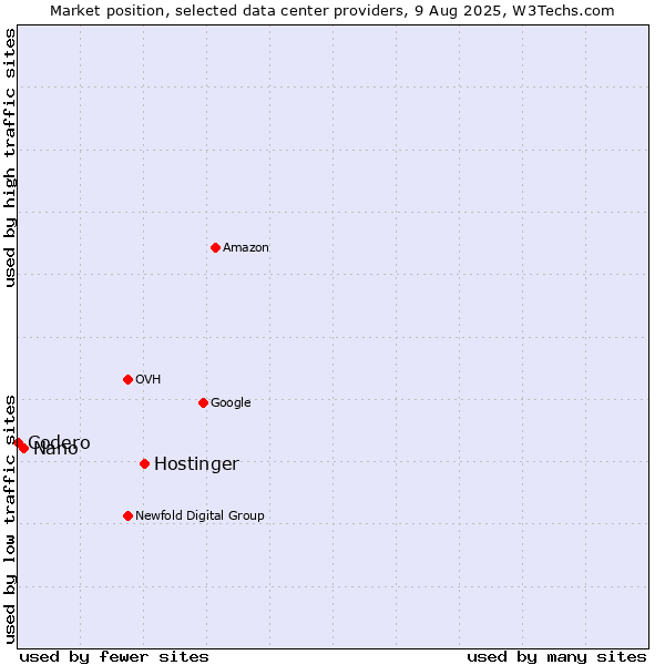Market position of Hostinger vs. Nano vs. Codero
