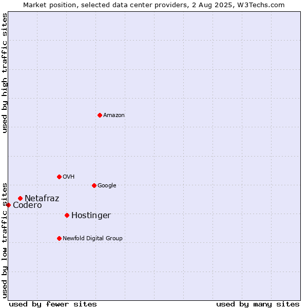 Market position of Hostinger vs. Netafraz vs. Codero