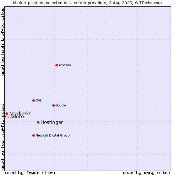 Market position of Hostinger vs. Netdirekt vs. Codero