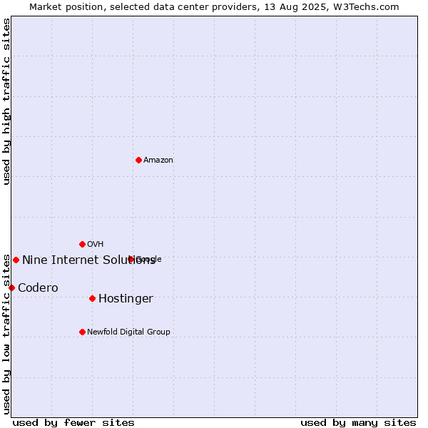 Market position of Hostinger vs. Nine Internet Solutions vs. Codero