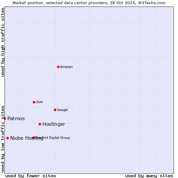 Market position of Hostinger vs. Niobe Hosting vs. Patmos