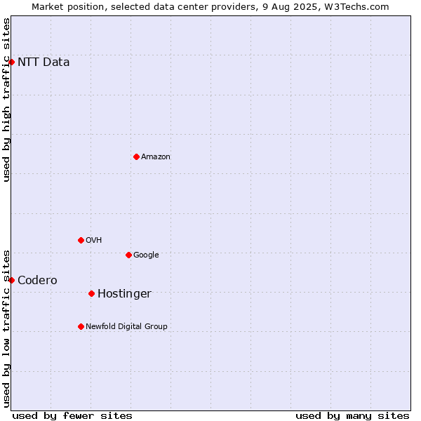 Market position of Hostinger vs. NTT Data vs. Codero