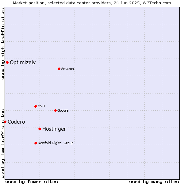 Market position of Hostinger vs. Optimizely vs. Codero