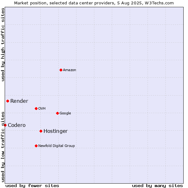 Market position of Hostinger vs. Render vs. Codero