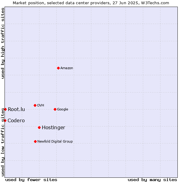 Market position of Hostinger vs. Root.lu vs. Codero