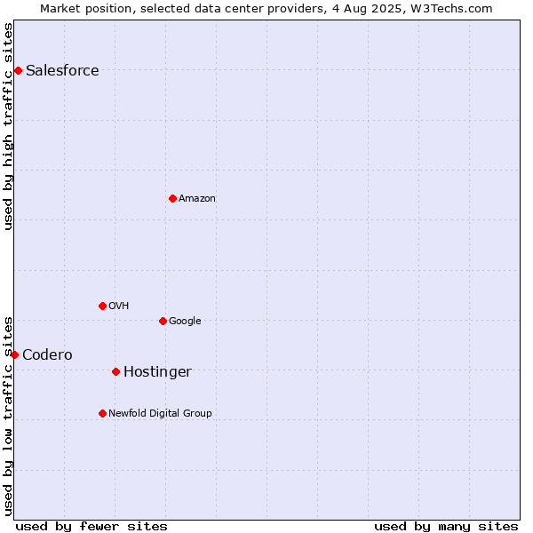Market position of Hostinger vs. Salesforce vs. Codero