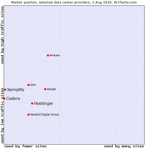 Market position of Hostinger vs. Semplify vs. Codero