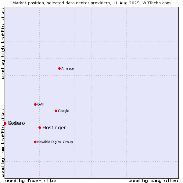 Market position of Hostinger vs. Trillion vs. Codero