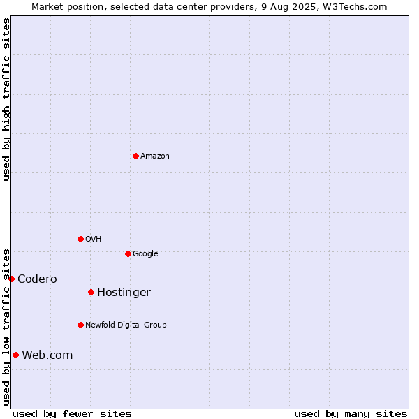 Market position of Hostinger vs. Web.com vs. Codero