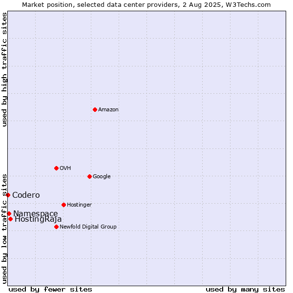 Market position of HostingRaja vs. Namespace vs. Codero