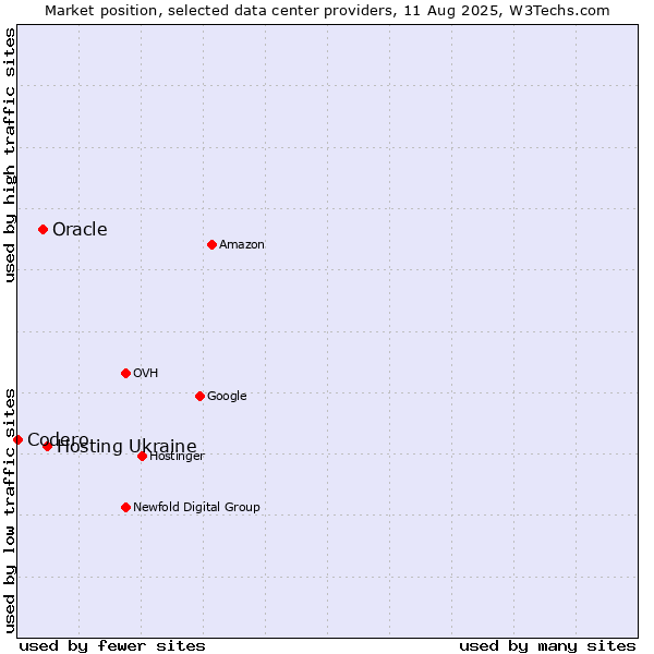 Market position of Hosting Ukraine vs. Oracle vs. Codero