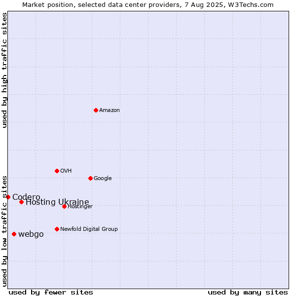 Market position of Hosting Ukraine vs. webgo vs. Codero