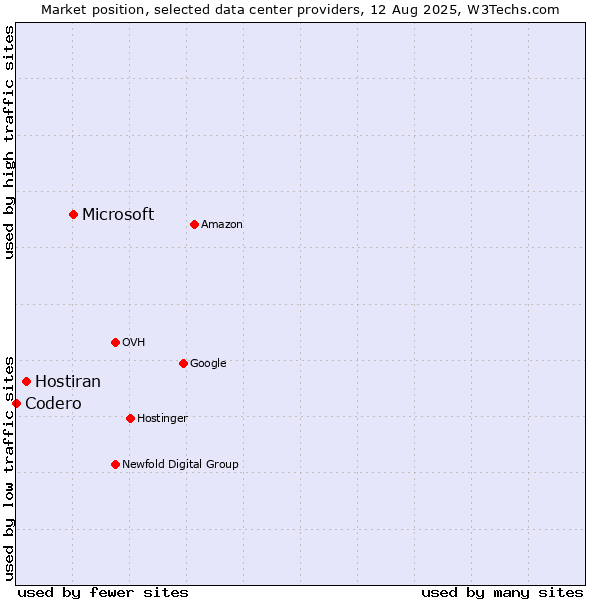 Market position of Microsoft vs. Hostiran vs. Codero