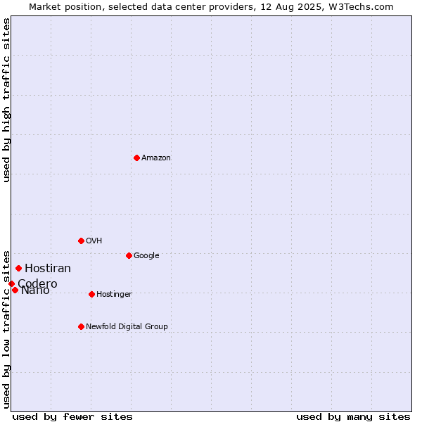 Market position of Hostiran vs. Nano vs. Codero