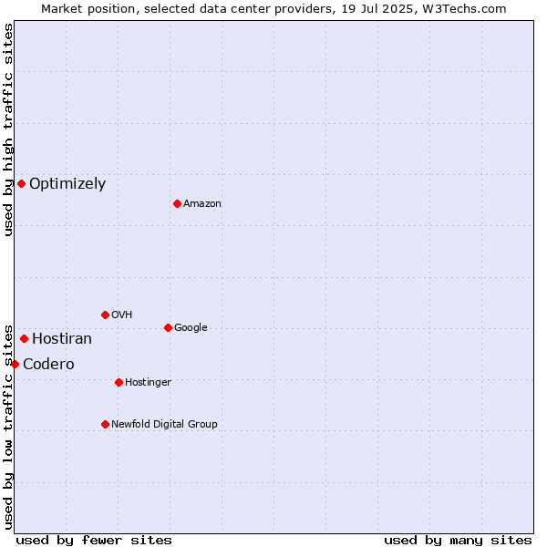 Market position of Hostiran vs. Optimizely vs. Codero
