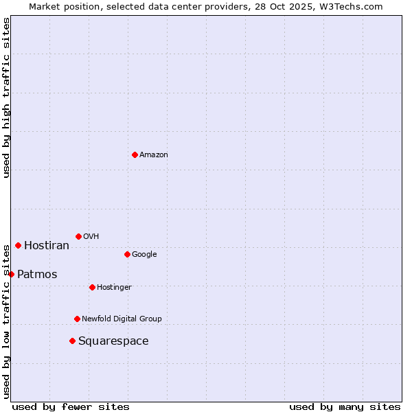 Market position of Squarespace vs. Hostiran vs. Patmos