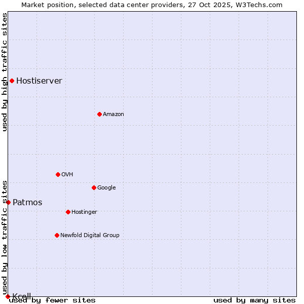 Market position of Hostiserver vs. Patmos vs. Kcell