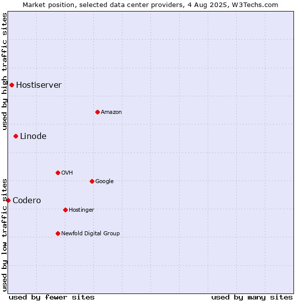 Market position of Linode vs. Hostiserver vs. Codero