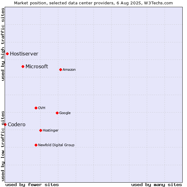 Market position of Microsoft vs. Hostiserver vs. Codero